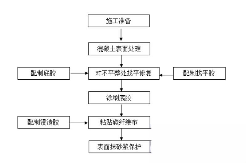 射阳碳纤维加固的优势以及使用方法